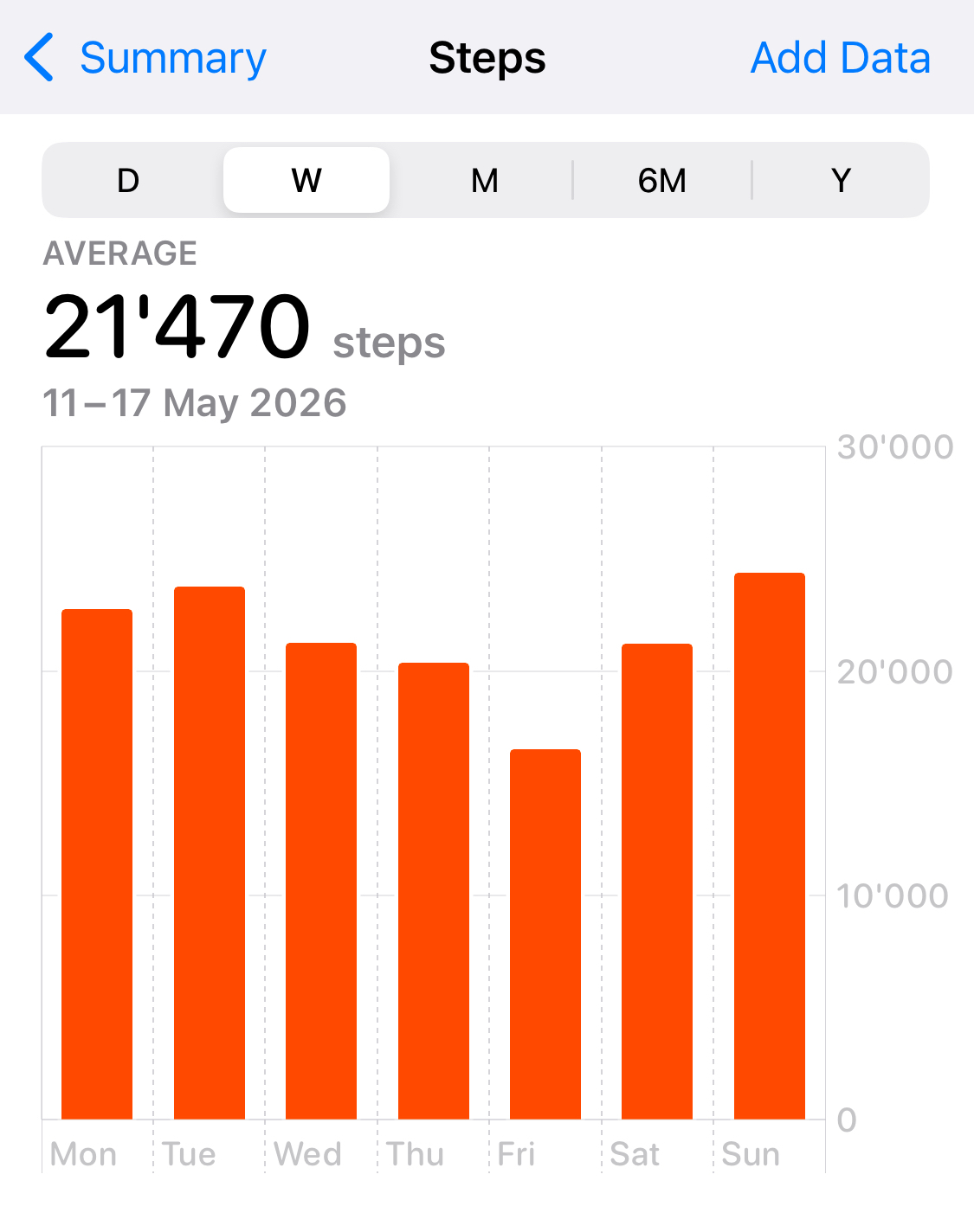 Step tracker showing over 21,000 steps a day